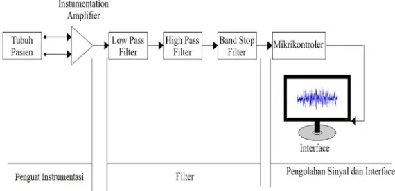 Gambar 2. 8 Diagram blok elektromiografi 