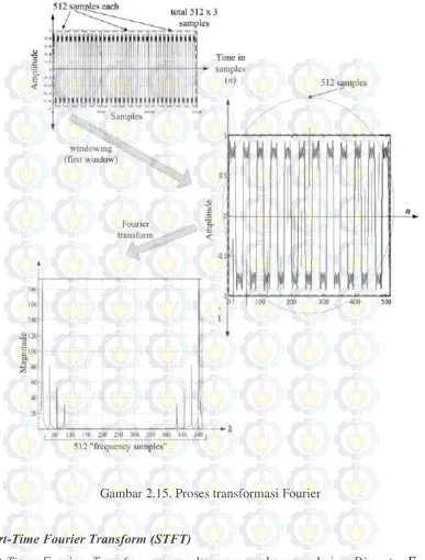 Gambar 2.15. Proses transformasi Fourier 