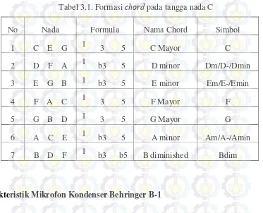 Tabel 3.1. Formasi chord pada tangga nada C 