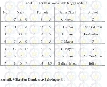 Tabel 3.1. Formasi chord pada tangga nada C 