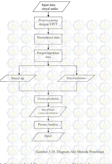 Gambar 3.10. Diagram Alir Metode Penelitian 