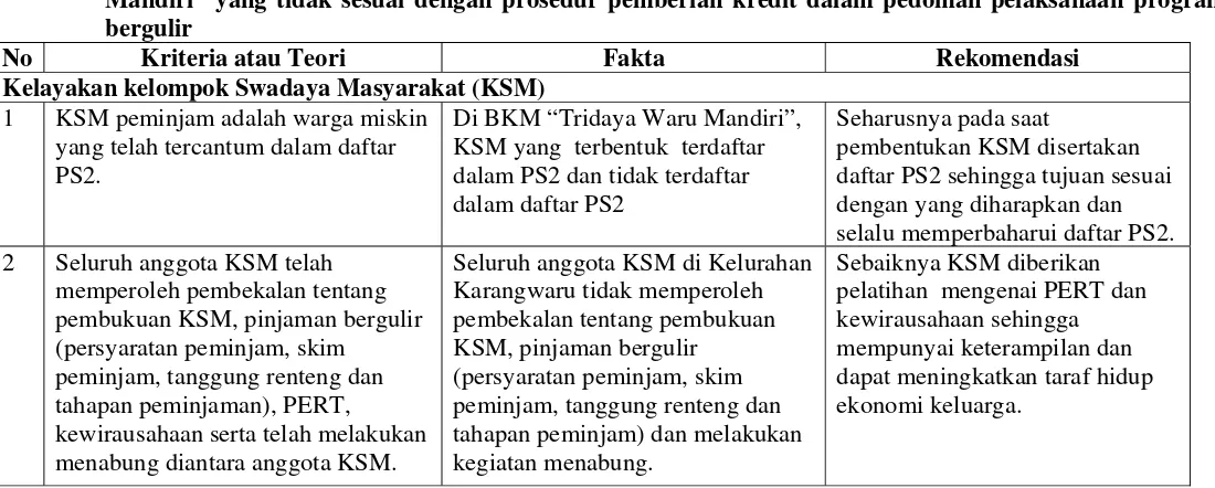 Tabel 3.  Tabel analisis rekomendasi untuk sistem pemberian kredit program pinjaman bergulir di BKM “Tridaya Waru 