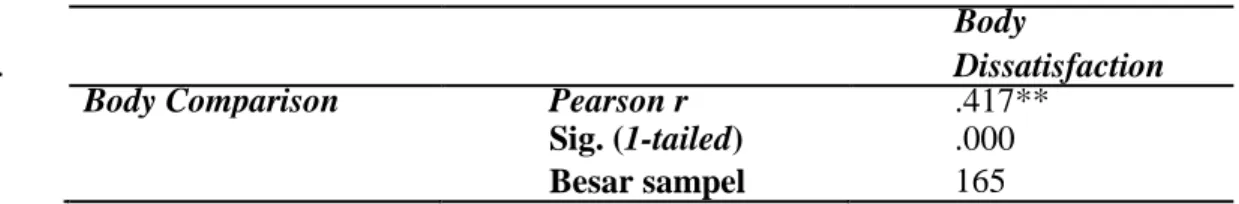 Tabel 2. Hasil Perhitungan Korelasi Body Comparison dan Body Dissatisfaction 