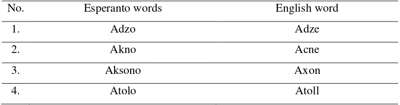 Table 1.2 Phonetic transcription of Esperanto and English words 