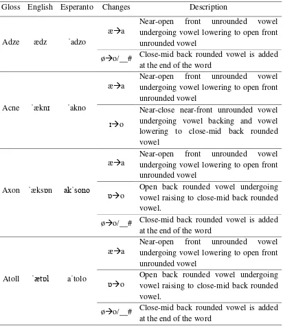 Table 1.3 Sound changes from English to Esperanto 