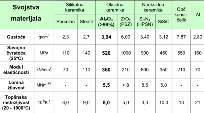 Tablica 2. Usporedba vrijednosti svojstava tehničke keramike s aluminijem i čelikom  Silikatna  keramika  Oksidna  keramika  Neoksidna keramika Svojstva 