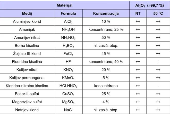 Tablica 8. Kemijska postojanost aluminijeve oksidne keramike [2] 