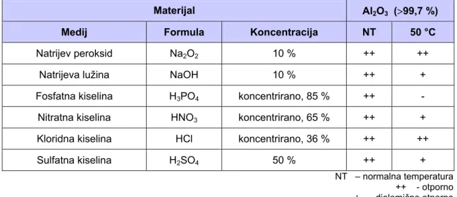 Tablica  9,  koja  slijedi,  daje  konkretne  literaturne  podatke  kemijske  postojanosti  aluminijeve oksidne keramike i silicijeva karbida u sulfatnoj, fosfatnoj, kloridnoj i fluoridnoj  kiselini, a rezultati su iskazani kao gubitak mase u mg/cm 2  u je