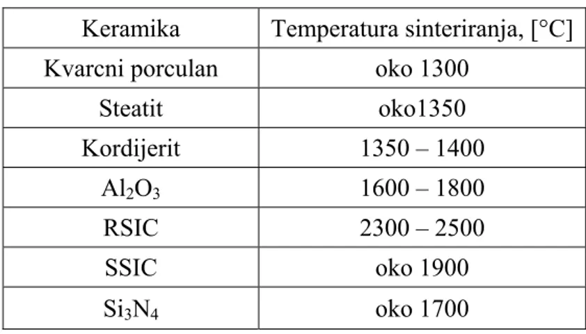 Tablica 3. Tipične temperature sinteriranja keramičkih materijala [2]. 