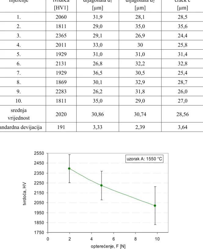 Tablica 7. Rezultati mjerenja tvrdoće HV1 :  uzorak A – temperatura sinteriranja  1550 °C