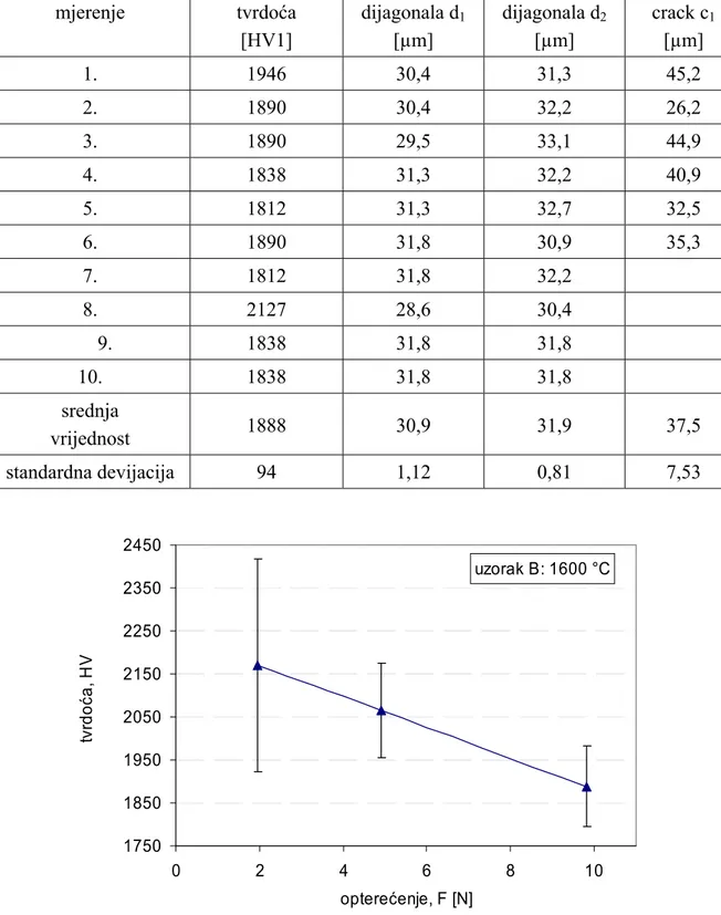 Tablica 10. Rezultati mjerenja tvrdoće HV1 :  uzorak B – temperatura sinteriranja  1600 °C 