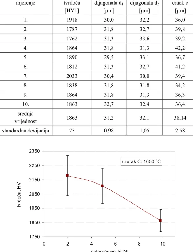 Tablica 13. Rezultati mjerenja tvrdoće HV1:  uzorak C – temperatura sinteriranja  1650 °C 
