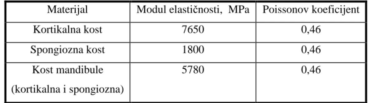 Tablica 1. Mehanička svojstva kosti 