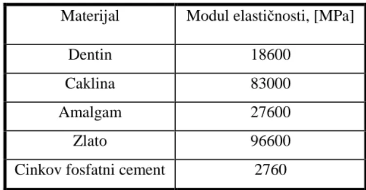 Tablica 2. Moduli elastičnosti raznih materijala [23] 