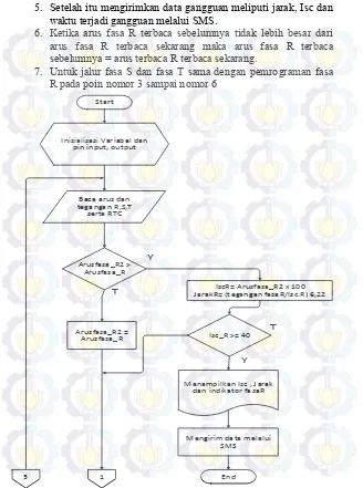 Gambar 3.13 Flowchart 1 Program Arduino 