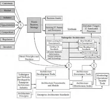 Gambar 2.2  Environment Enterprise Architecture (Minoli, 2008).