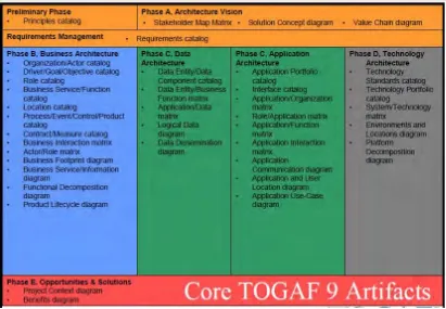 Gambar berikut ini penjelasan artifacts yang ada di TOGAF : 