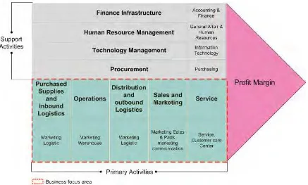 Gambar 4.1 Value chain area bisnis PT. XYZ 