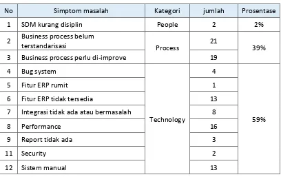 Tabel 4.4 Simptom Masalah dan pengkategorian masalah untuk PT. XYZ 