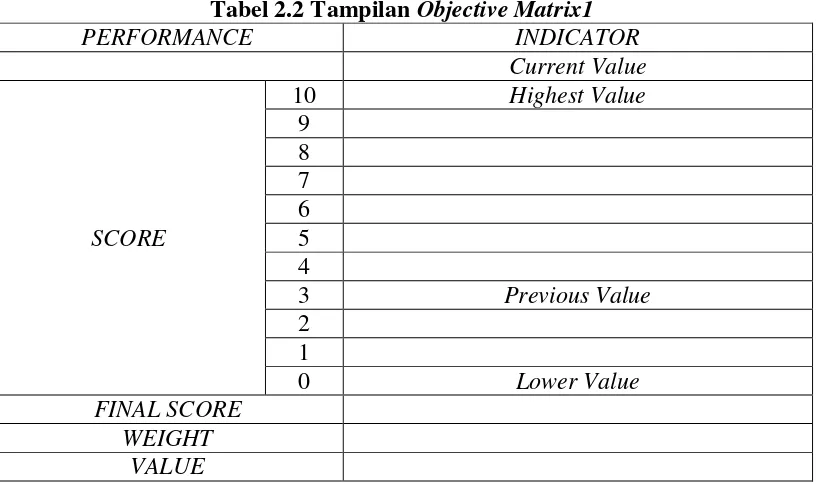 Tabel 2.2 Tampilan Objective Matrix1 