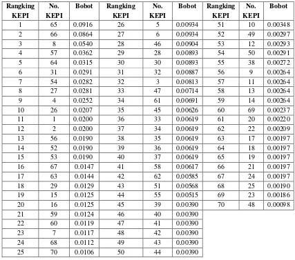 Tabel 4.14 Rangking Bobot KEPI14 
