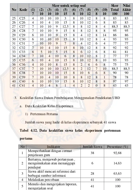 Tabel 4.12. Data keaktifan siswa kelas eksperimen pertemuan 