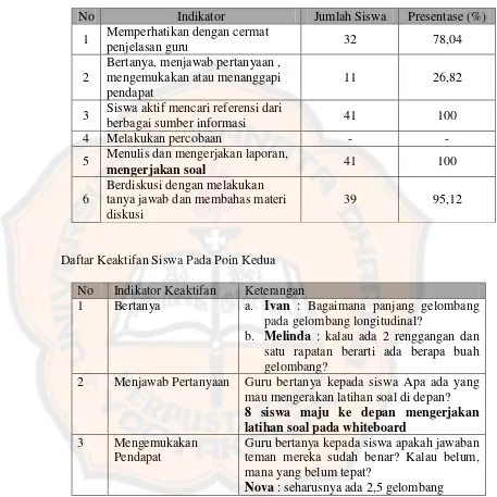 Tabel 4.14. Data keaktifan siswa kelas eksperimen pertemuan 