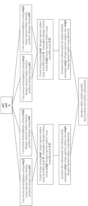 Gambar 2.2 Ilustrasi Umum Penyelesaian Permasalahan dengan MetodeMeet In The Middle dengan Operasi Replace