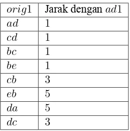 Tabel 2.6 Kombinasi String orig1 dengan Nilai String ad1 = bd denganOperasi Replace