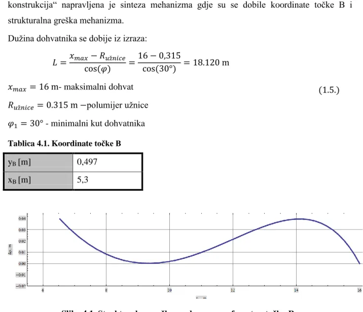 Tablica 4.1. Koordinate točke B 