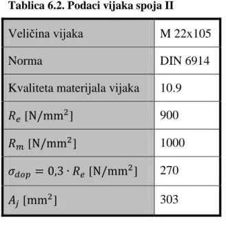 Tablica 6.2. Podaci vijaka spoja II 