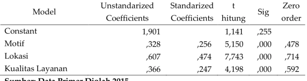 Tabel 2 Ringkasan Hasil Regresi Linier Berganda  Model  Unstandarized  Coefficients  Standarized Coefficients  t 
