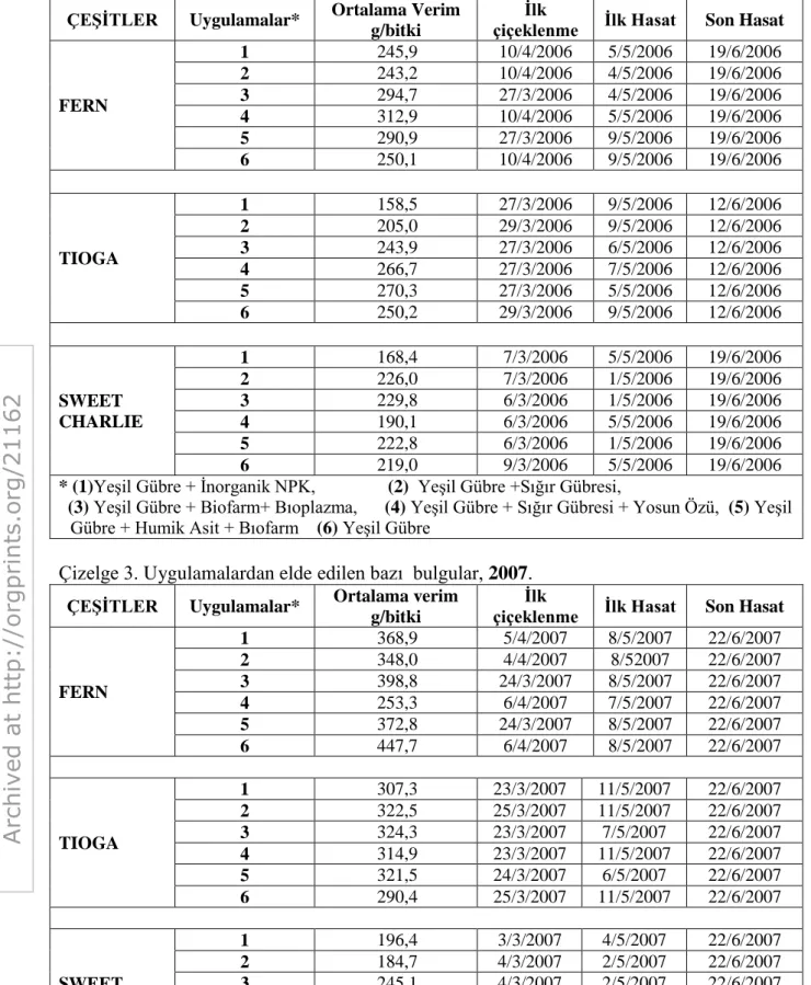 Çizelge 2. Uygulamalardan elde edilen bazı bulgular, 2006  ÇEŞİTLER  Uygulamalar*  Ortalama Verim 