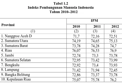 Tabel 1.2 Indeks Pembangunan Manusia Indonesia 
