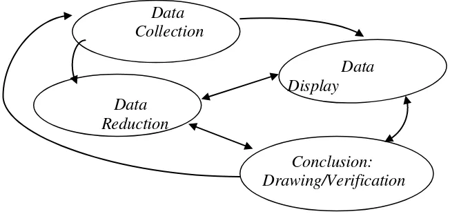 Gambar 3.1: Komponen Analisis Data Model Interaktif (Miles dan    