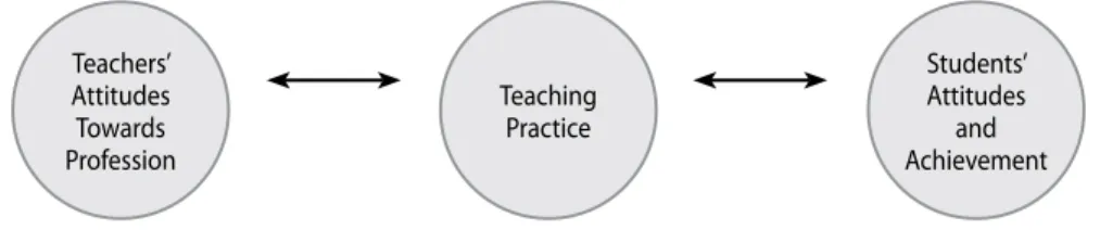 Figure 1. The cycle of the relationship between attitudes and teaching practice 