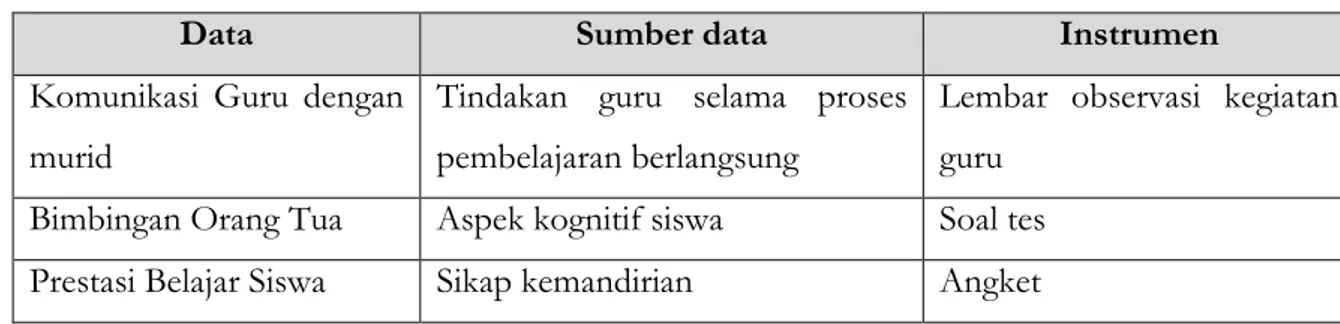 Tabel 01 : Data dan Sumber Data 