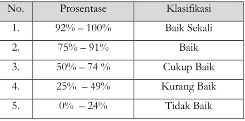 Tabel 02 : Kriteria Persentase Komunikasi Guru dengan Murid  No.  Prosentase   Klasifikasi  