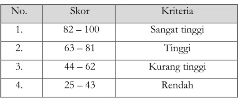 Tabel 03: Kriteria Prestasi Belajar 