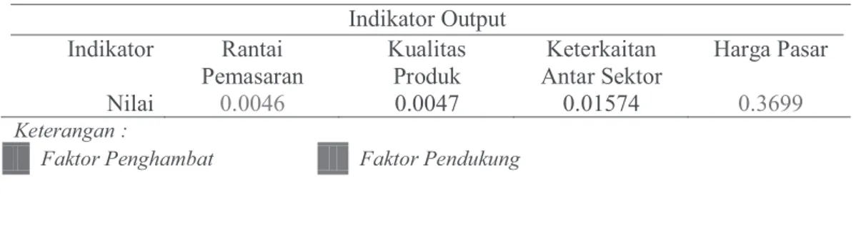 Tabel 10. Pengambilan Keputusan/Hasil Analisis AHP Indikator Output Indikator Output  Indikator  Rantai  Pemasaran  Kualitas Produk  Keterkaitan  Antar Sektor  Harga Pasar  Nilai  0.0046  0.0047  0.01574  0.3699  Keterangan : 