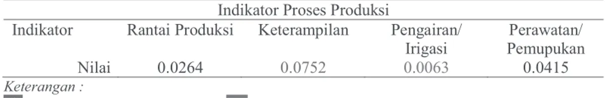 Tabel 13. Pengambilan Keputusan/Hasil Analisis AHP Indikator Proses Produksi