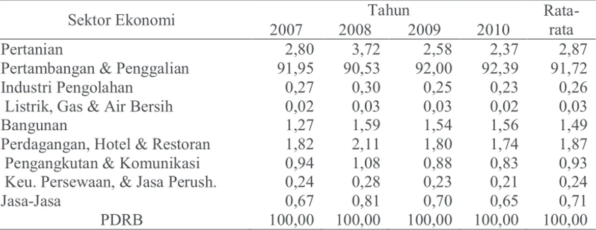Tabel 1. Distribusi  Persentase  Per  Sektor  PDRB  Atas  Dasar  Harga  Konstan  2000 Kabupaten Sumbawa Barat Tahun 2007–2010