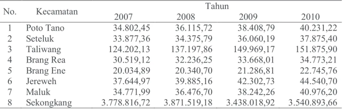Tabel 2. Distribusi Produk Domestik Regional Bruto (PDRB) Antar Kecamatan, Kabupaten Sumbawa Barat Atas Dasar Harga Konstan 2006 – 2008