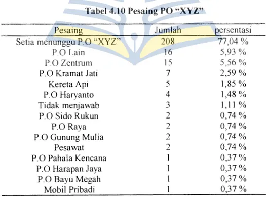 Tabel 4.10 Pesaing PO &#34;'XYZ&#34; 