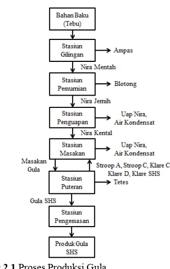 Gambar 2.1 Proses Produksi Gula 