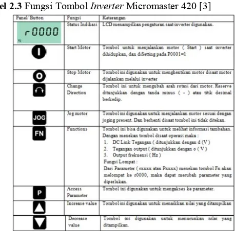 Tabel 2.4 Parameter Micromaster 420 [3] 