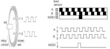 Gambar 2.6  Incremental Encoder dan Diagram Keluarannya  