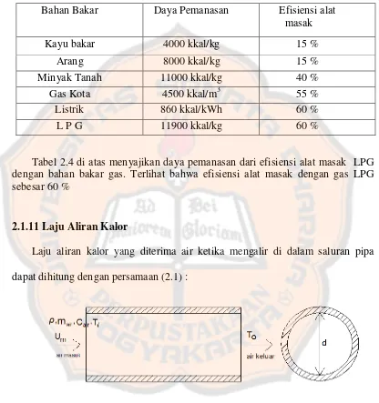 Tabel 2.4 di atas menyajikan daya pemanasan dari efisiensi alat masak  LPG 