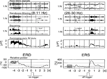 Gambar 2.7 Prinsip dalam Menentukan Nilai ERD (kiri) dan ERS (kanan) (Pfurtscheller, 1999)