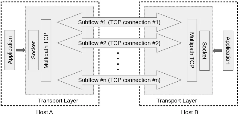 Gambar 1.1: Ilustrasi penggunaan Multipath TCP